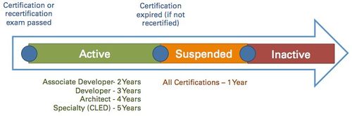 CertificationStatusTimeline.jpg